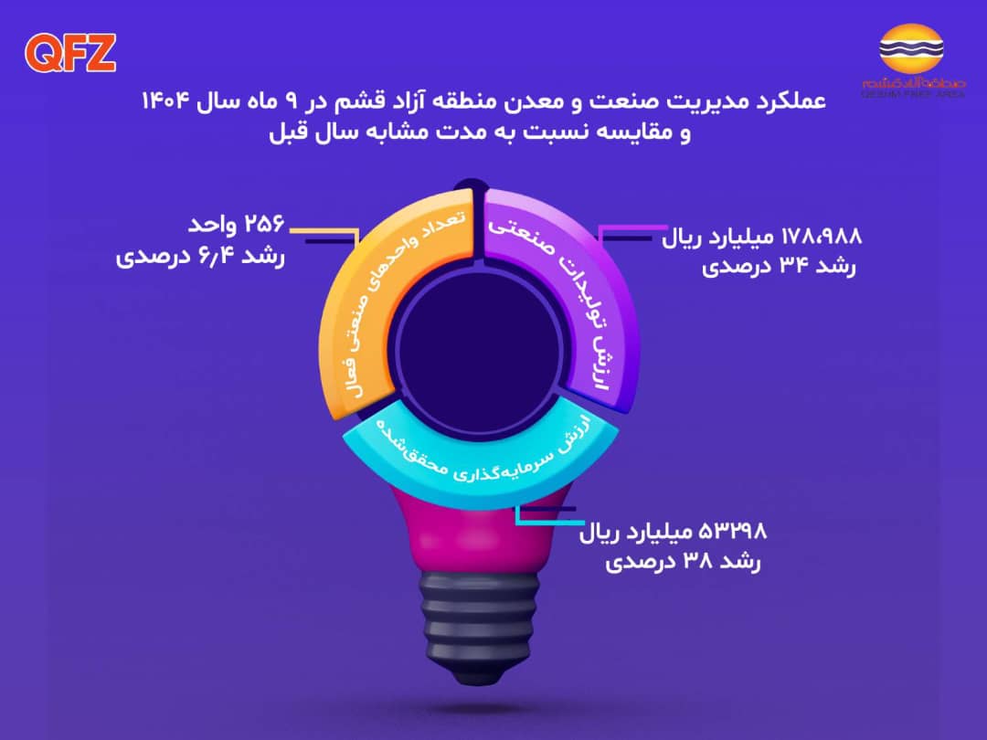  عملکرد مثبت صنعت و معدن قشم در ۹ ماهه ۱۴۰۴
                        